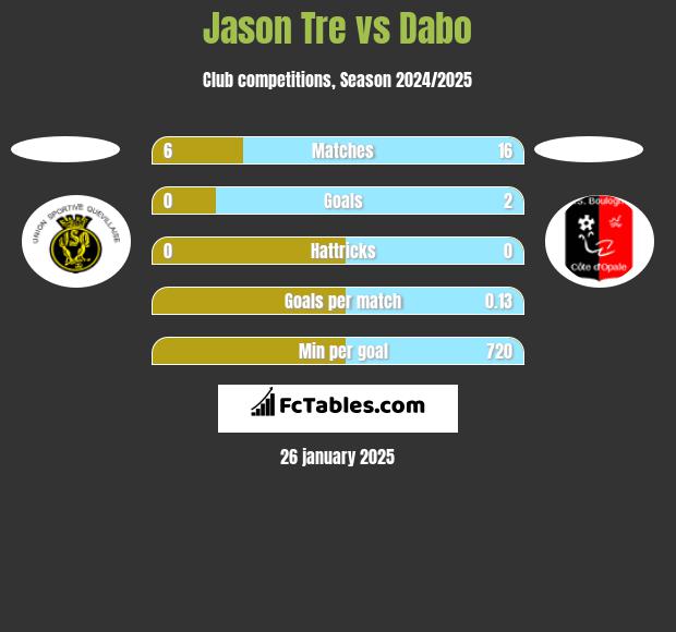 Jason Tre vs Dabo h2h player stats