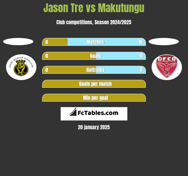 Jason Tre vs Makutungu h2h player stats