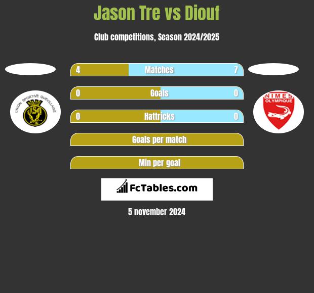 Jason Tre vs Diouf h2h player stats