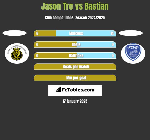 Jason Tre vs Bastian h2h player stats