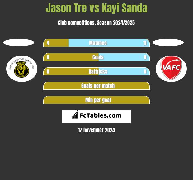 Jason Tre vs Kayi Sanda h2h player stats