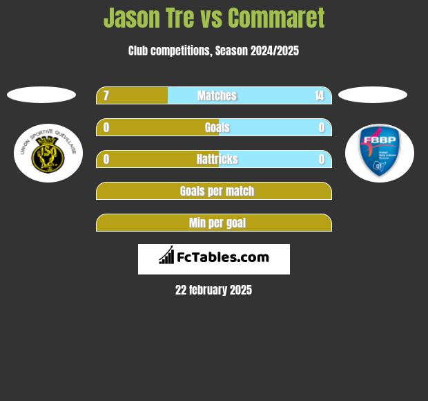 Jason Tre vs Commaret h2h player stats