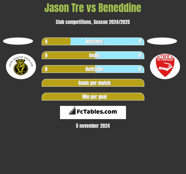 Jason Tre vs Beneddine h2h player stats