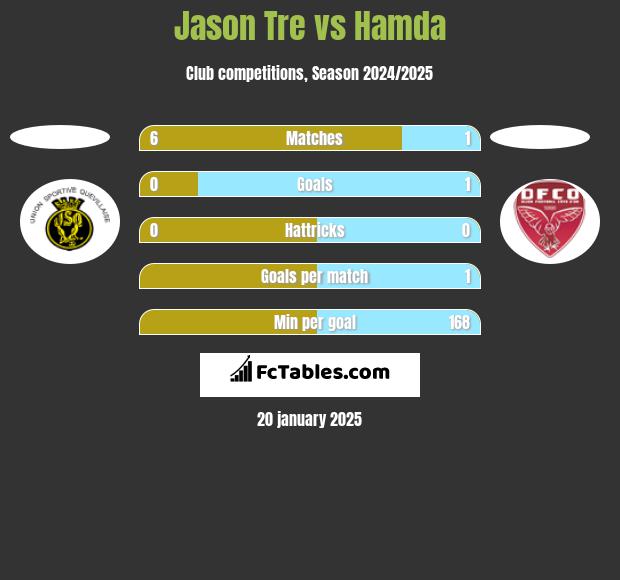 Jason Tre vs Hamda h2h player stats