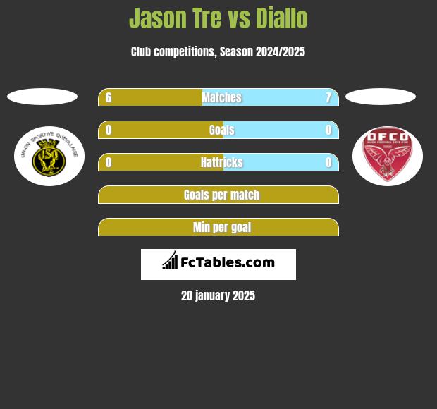 Jason Tre vs Diallo h2h player stats