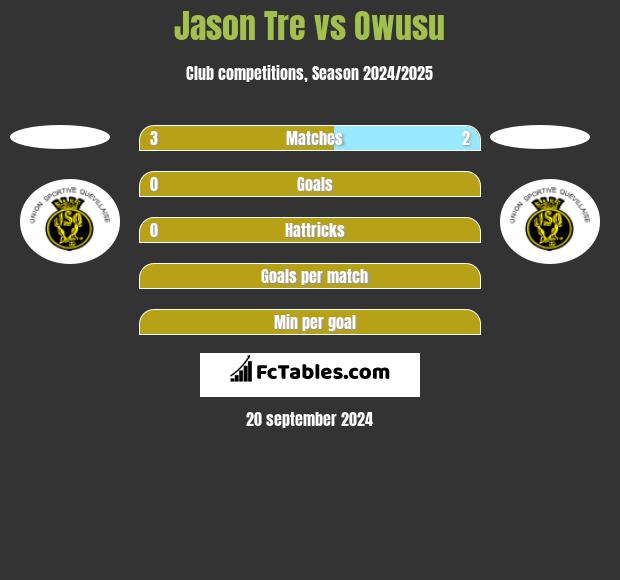 Jason Tre vs Owusu h2h player stats