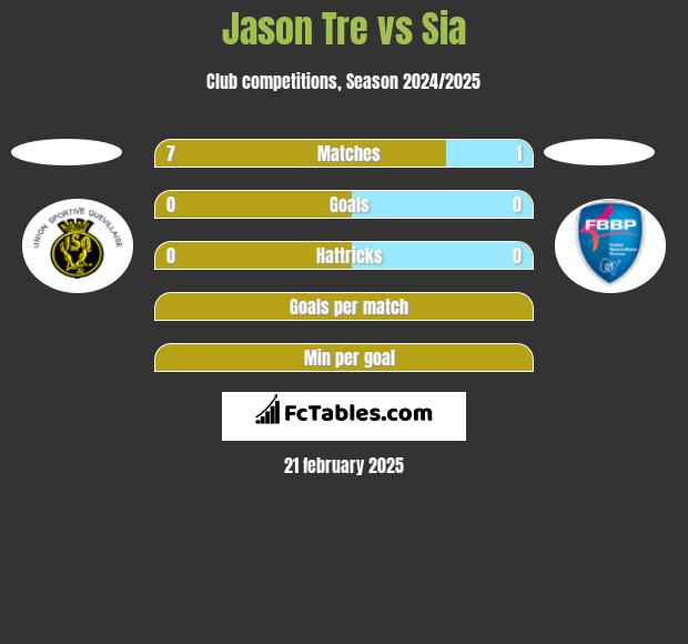 Jason Tre vs Sia h2h player stats