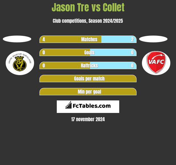 Jason Tre vs Collet h2h player stats