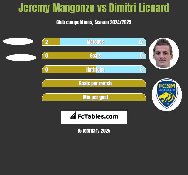 Jeremy Mangonzo vs Dimitri Lienard h2h player stats