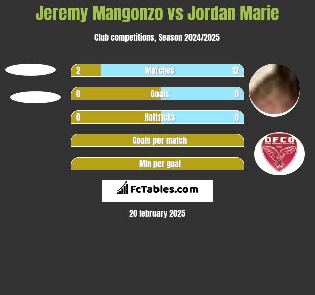 Jeremy Mangonzo vs Jordan Marie h2h player stats