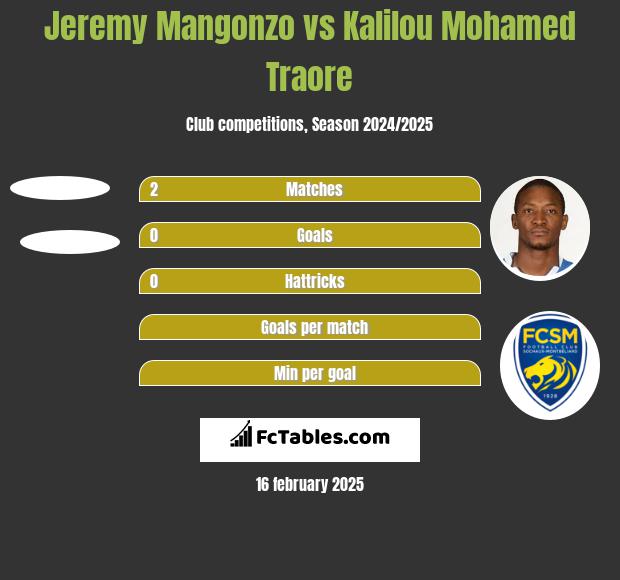 Jeremy Mangonzo vs Kalilou Mohamed Traore h2h player stats