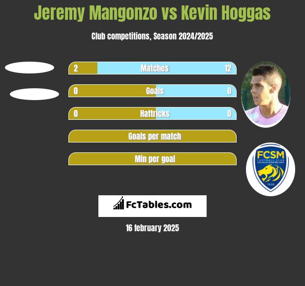 Jeremy Mangonzo vs Kevin Hoggas h2h player stats