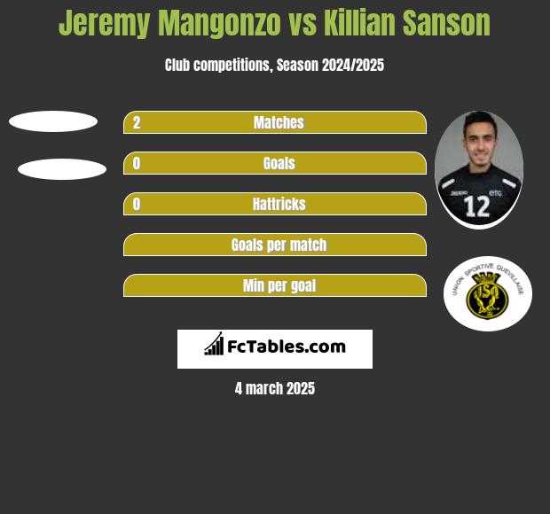 Jeremy Mangonzo vs Killian Sanson h2h player stats