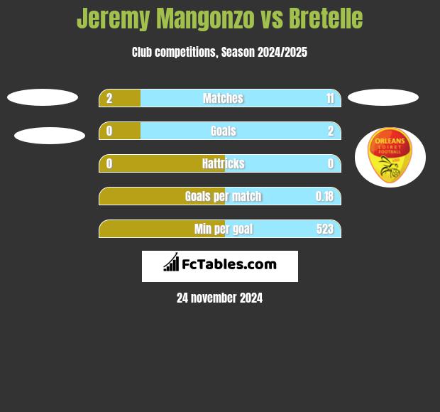 Jeremy Mangonzo vs Bretelle h2h player stats