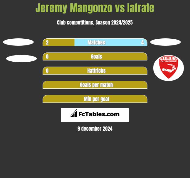 Jeremy Mangonzo vs Iafrate h2h player stats