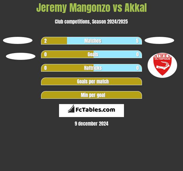 Jeremy Mangonzo vs Akkal h2h player stats