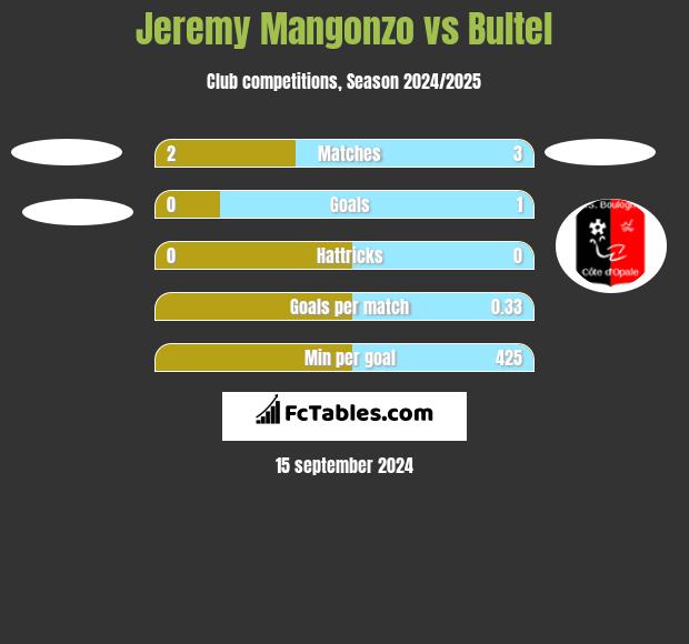 Jeremy Mangonzo vs Bultel h2h player stats