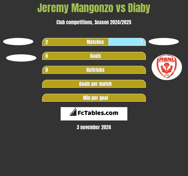 Jeremy Mangonzo vs Diaby h2h player stats