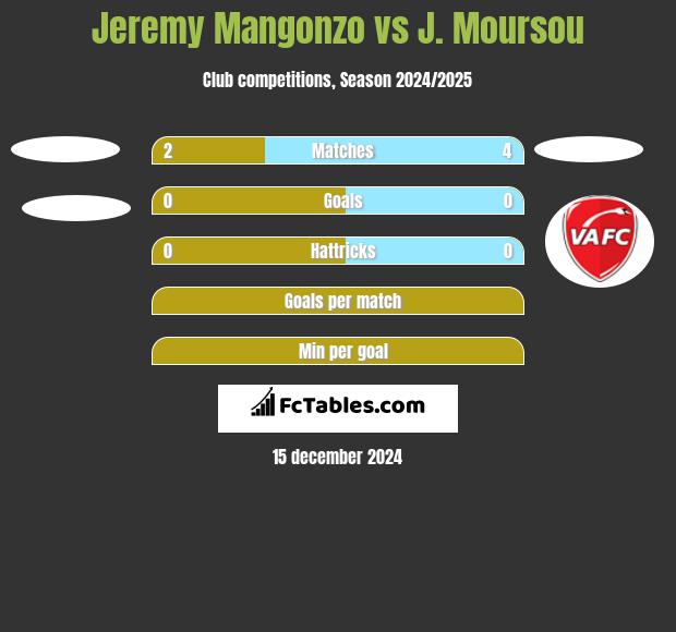 Jeremy Mangonzo vs J. Moursou h2h player stats