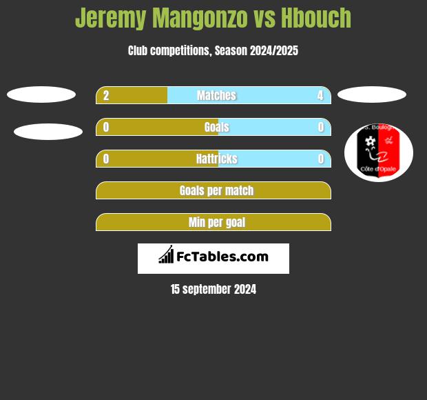 Jeremy Mangonzo vs Hbouch h2h player stats