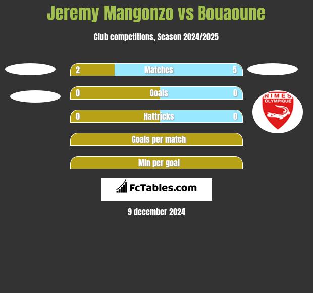 Jeremy Mangonzo vs Bouaoune h2h player stats