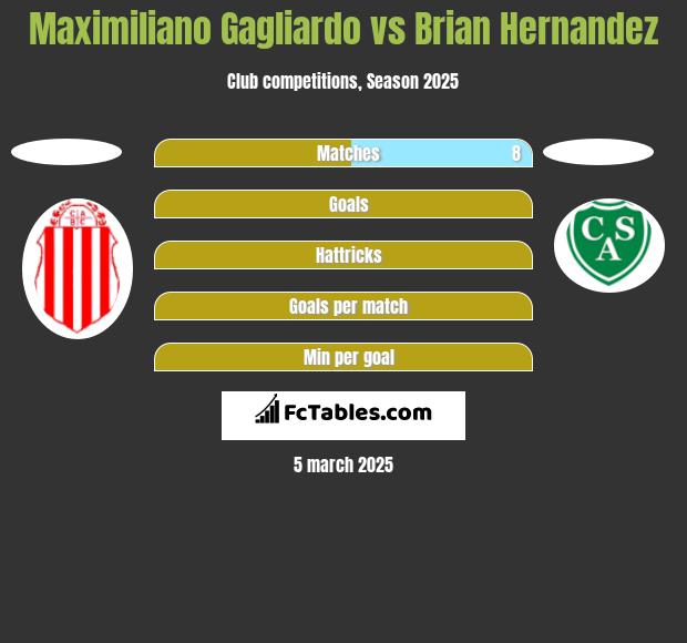 Maximiliano Gagliardo vs Brian Hernandez h2h player stats