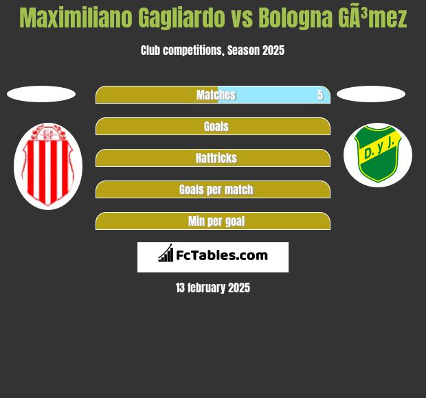 Maximiliano Gagliardo vs Bologna GÃ³mez h2h player stats