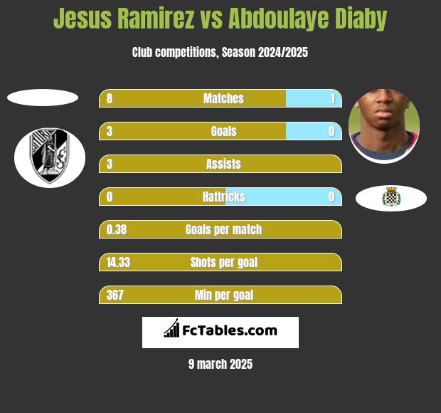 Jesus Ramirez vs Abdoulaye Diaby h2h player stats