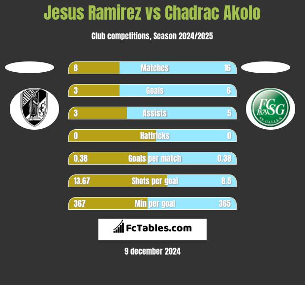 Jesus Ramirez vs Chadrac Akolo h2h player stats