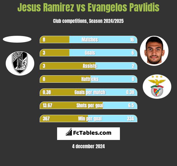 Jesus Ramirez vs Evangelos Pavlidis h2h player stats