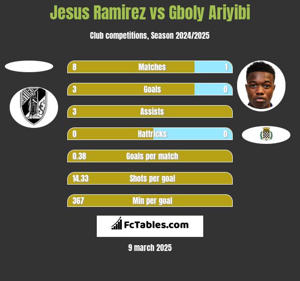 Jesus Ramirez vs Gboly Ariyibi h2h player stats