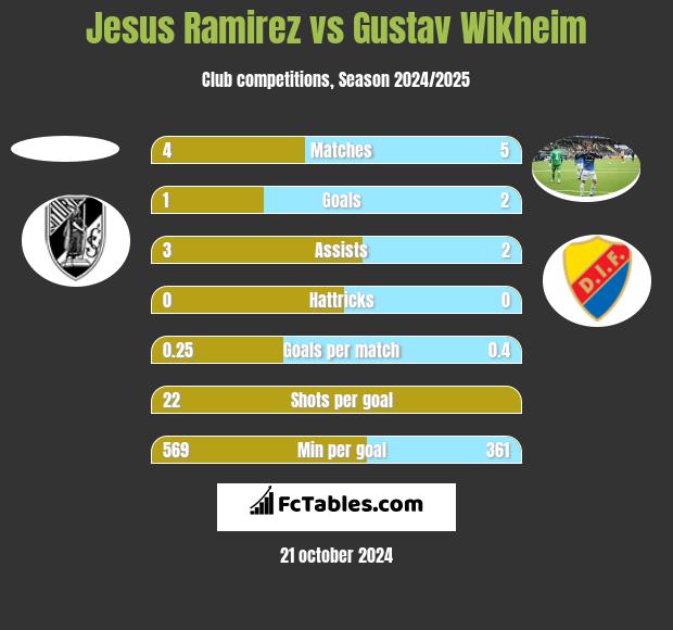 Jesus Ramirez vs Gustav Wikheim h2h player stats