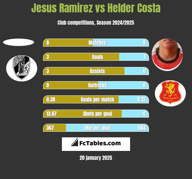 Jesus Ramirez vs Helder Costa h2h player stats