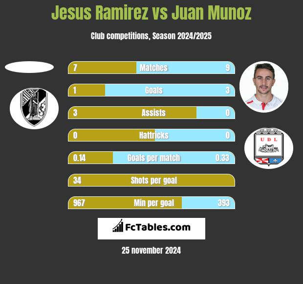 Jesus Ramirez vs Juan Munoz h2h player stats