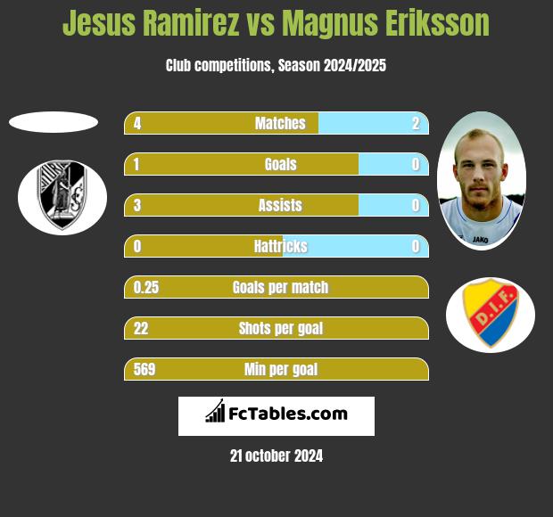 Jesus Ramirez vs Magnus Eriksson h2h player stats