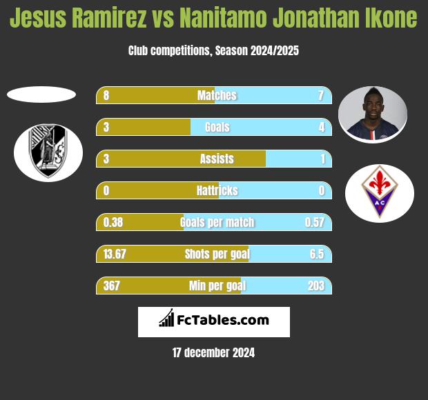 Jesus Ramirez vs Nanitamo Jonathan Ikone h2h player stats