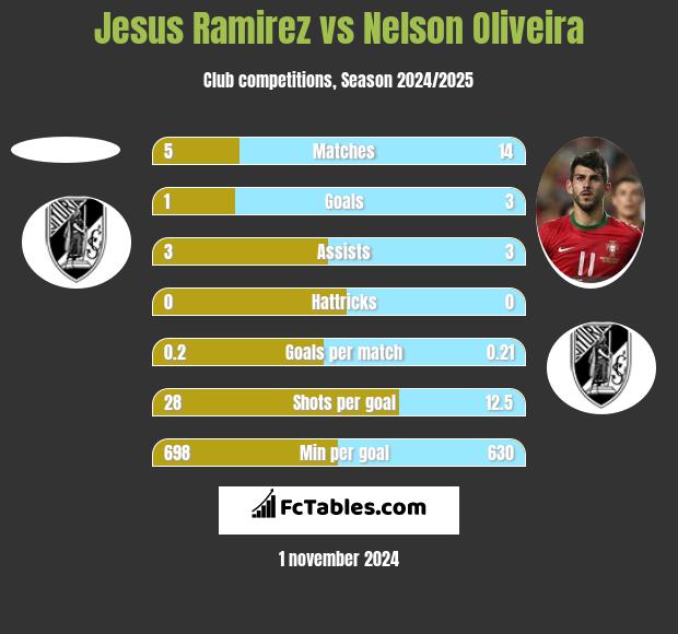 Jesus Ramirez vs Nelson Oliveira h2h player stats