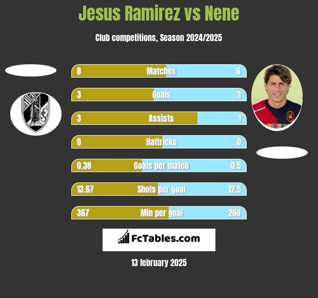 Jesus Ramirez vs Nene h2h player stats