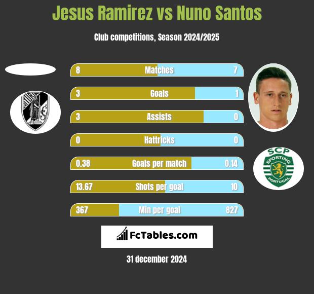 Jesus Ramirez vs Nuno Santos h2h player stats