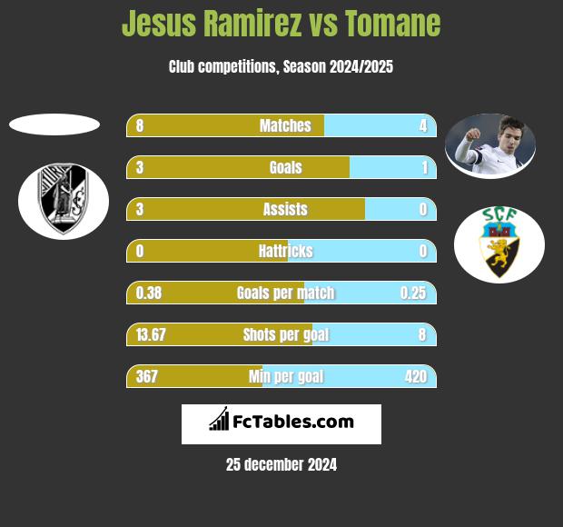 Jesus Ramirez vs Tomane h2h player stats