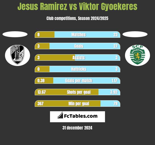 Jesus Ramirez vs Viktor Gyoekeres h2h player stats