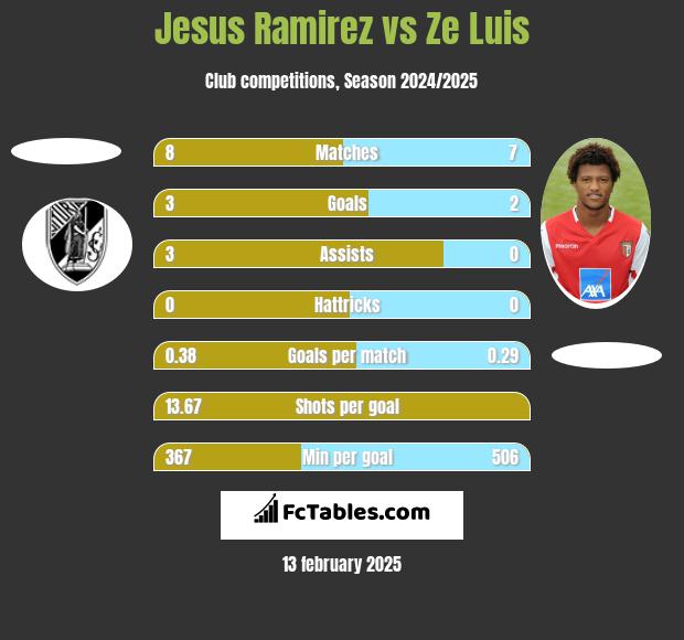 Jesus Ramirez vs Ze Luis h2h player stats