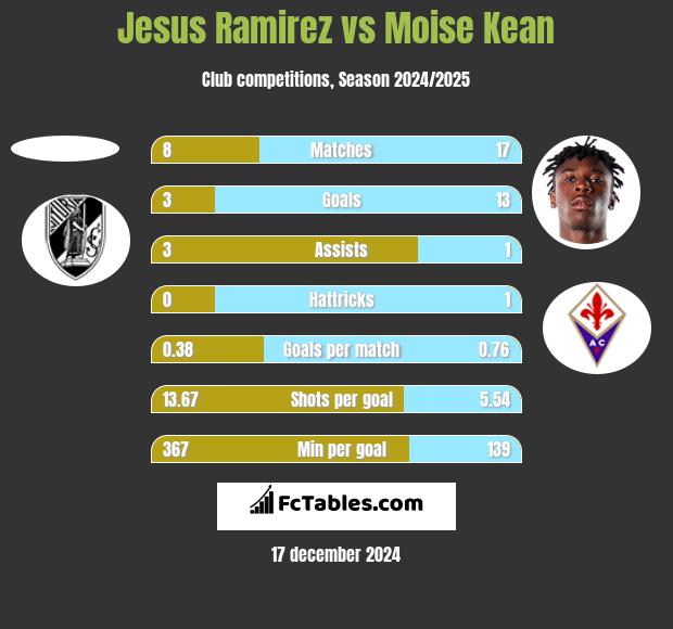 Jesus Ramirez vs Moise Kean h2h player stats