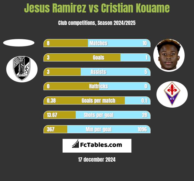 Jesus Ramirez vs Cristian Kouame h2h player stats