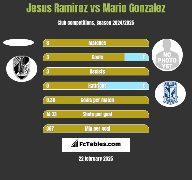 Jesus Ramirez vs Mario Gonzalez h2h player stats