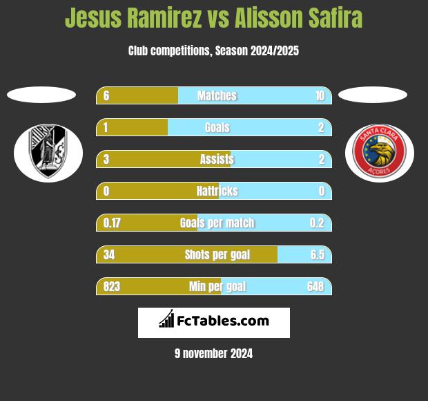 Jesus Ramirez vs Alisson Safira h2h player stats