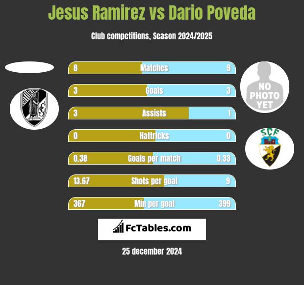 Jesus Ramirez vs Dario Poveda h2h player stats