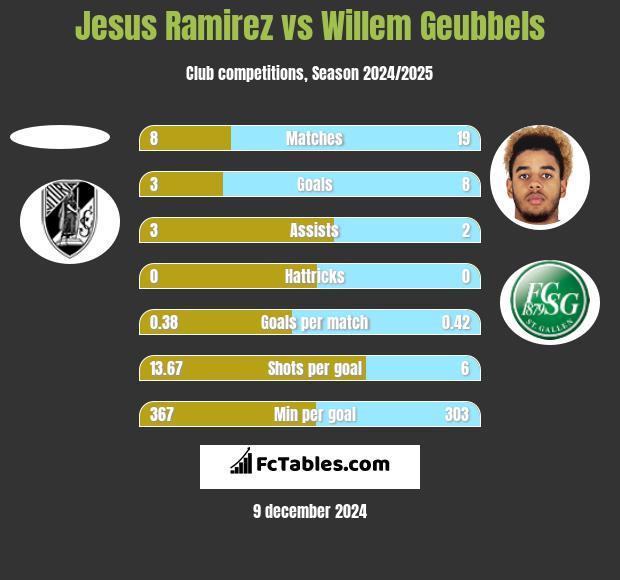 Jesus Ramirez vs Willem Geubbels h2h player stats