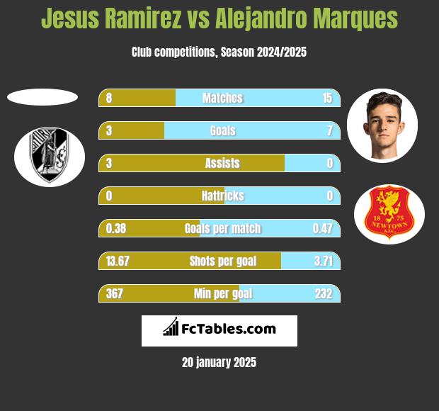 Jesus Ramirez vs Alejandro Marques h2h player stats