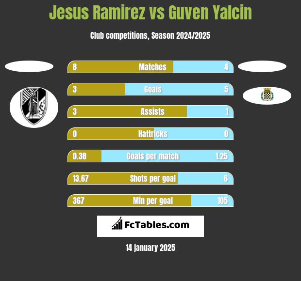 Jesus Ramirez vs Guven Yalcin h2h player stats